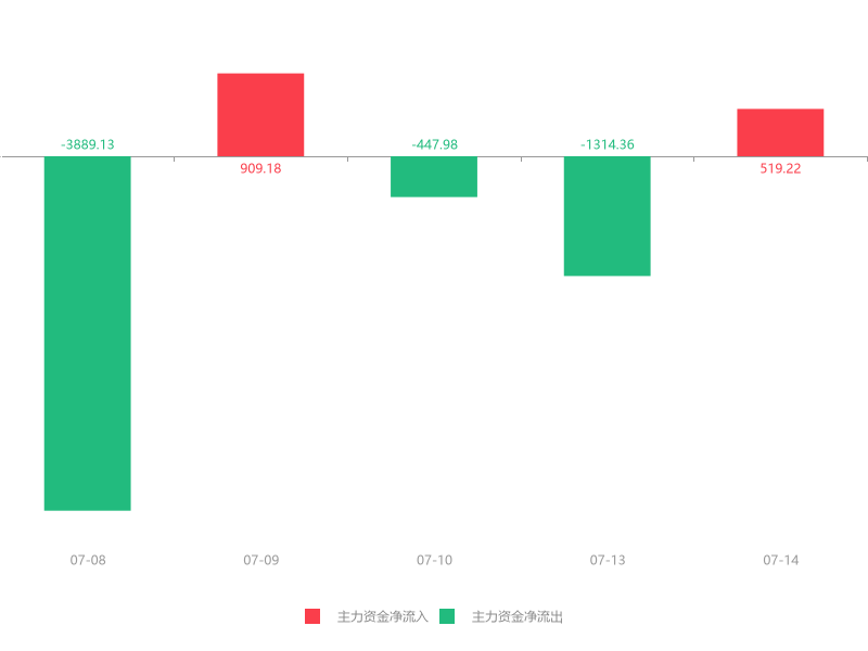 万通金融盘中突发异动，股价迅猛飙升5.16%！